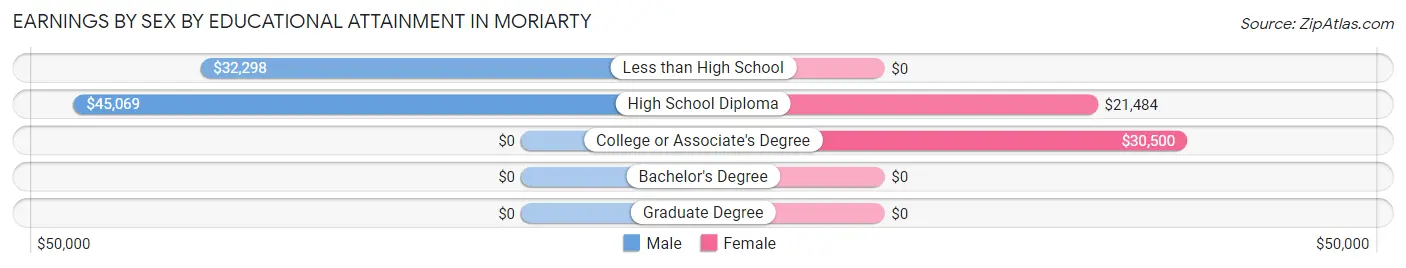 Earnings by Sex by Educational Attainment in Moriarty