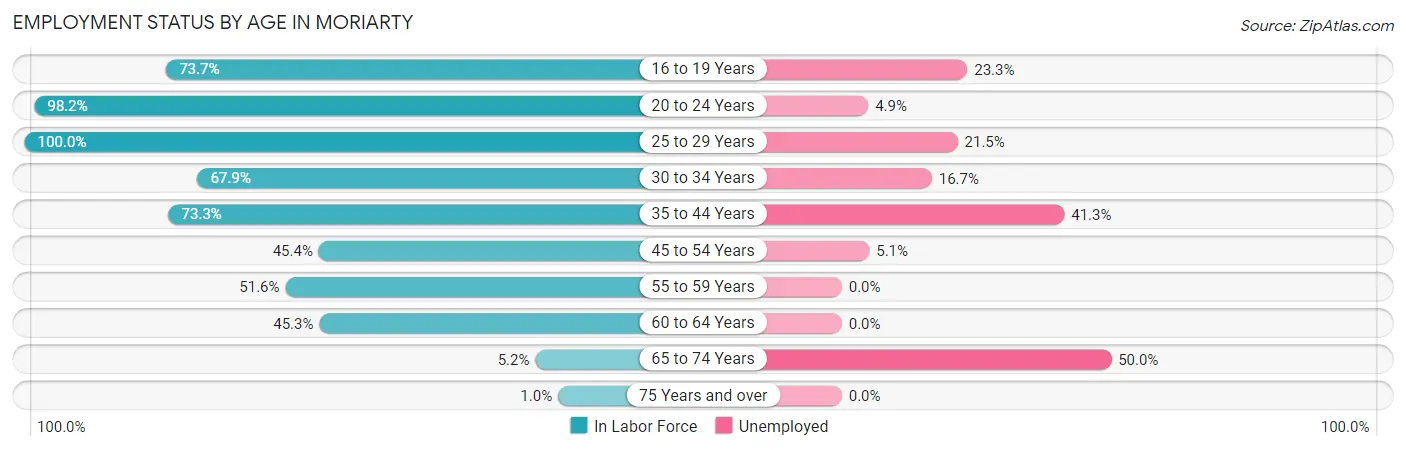 Employment Status by Age in Moriarty