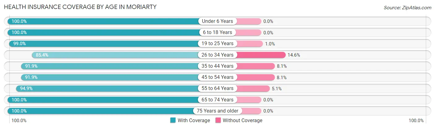 Health Insurance Coverage by Age in Moriarty