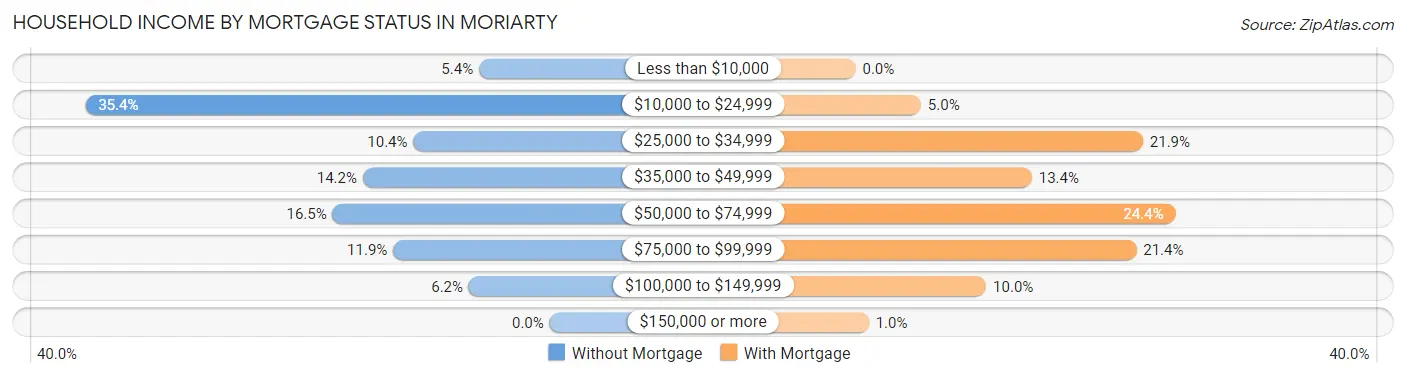 Household Income by Mortgage Status in Moriarty