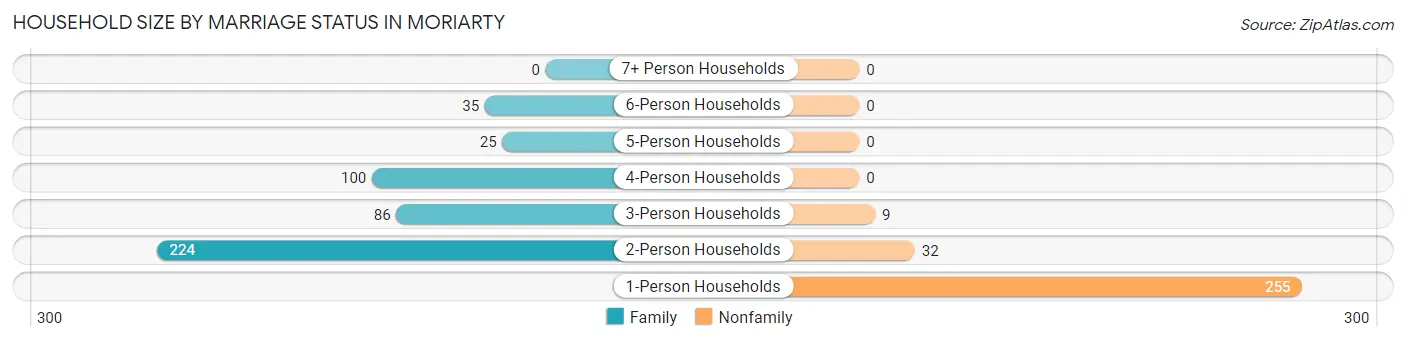 Household Size by Marriage Status in Moriarty