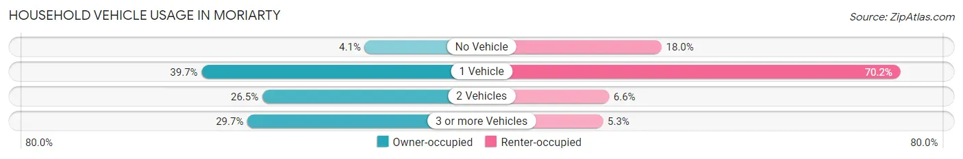 Household Vehicle Usage in Moriarty