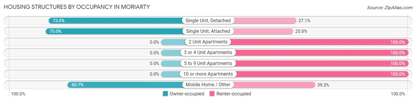 Housing Structures by Occupancy in Moriarty