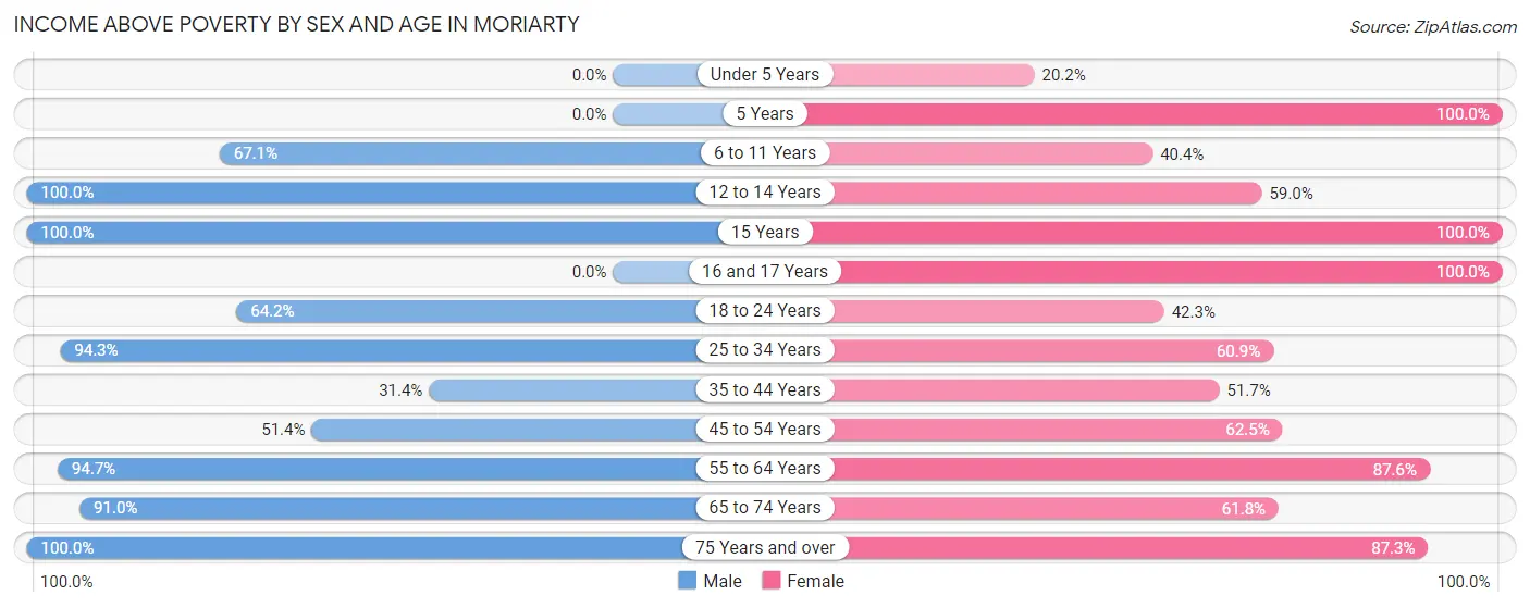 Income Above Poverty by Sex and Age in Moriarty