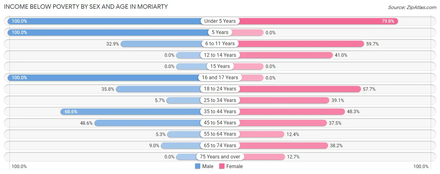 Income Below Poverty by Sex and Age in Moriarty