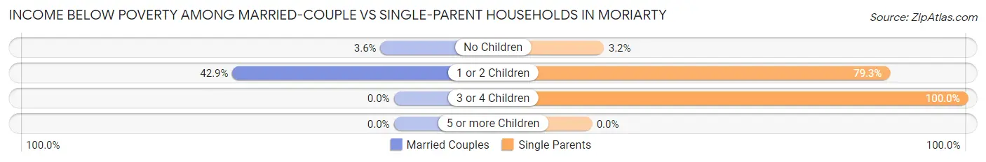 Income Below Poverty Among Married-Couple vs Single-Parent Households in Moriarty