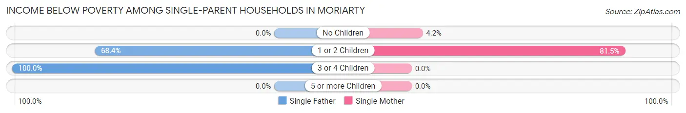 Income Below Poverty Among Single-Parent Households in Moriarty