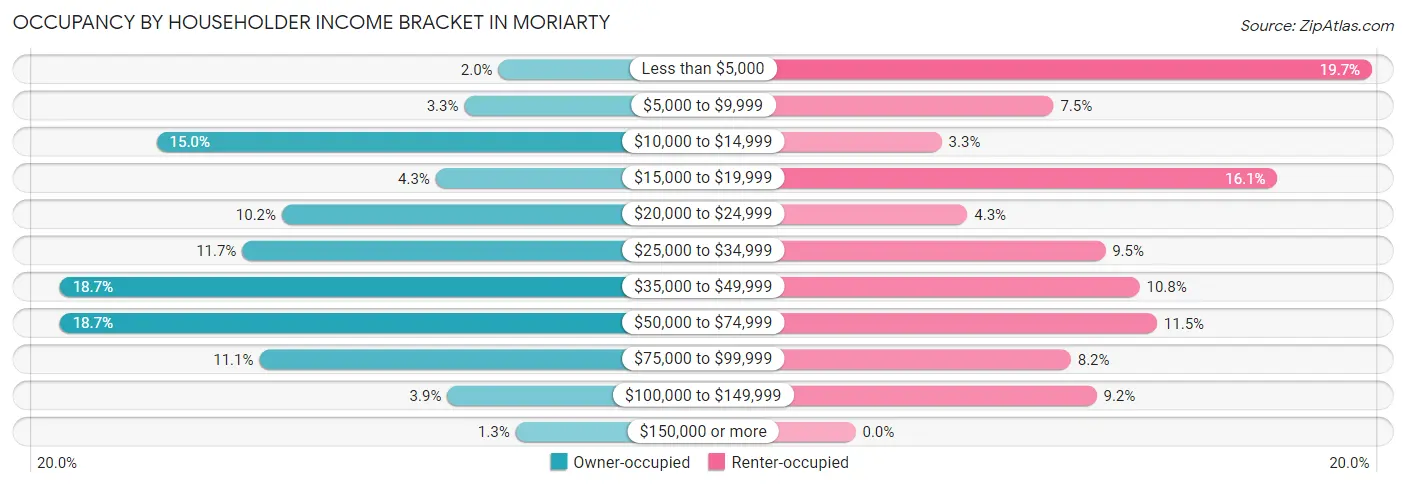 Occupancy by Householder Income Bracket in Moriarty