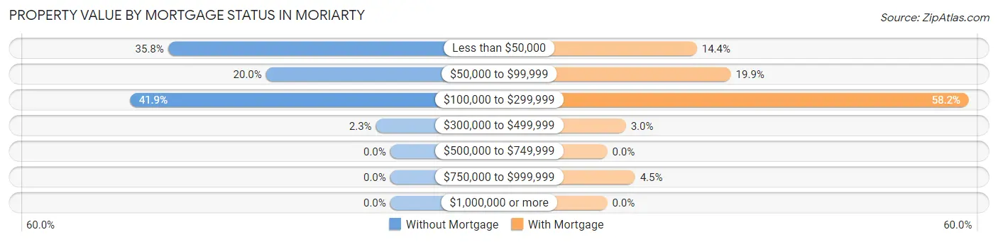 Property Value by Mortgage Status in Moriarty