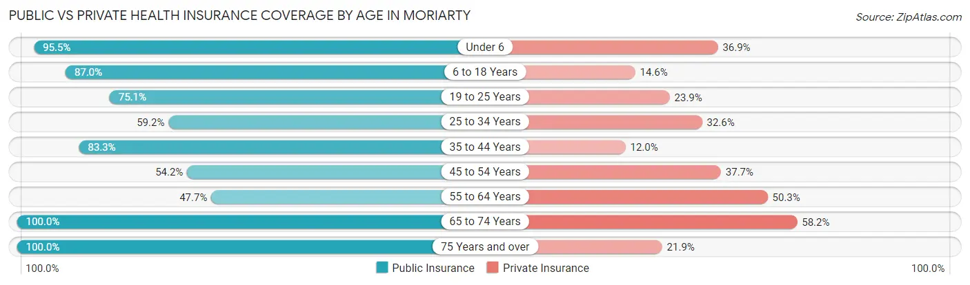 Public vs Private Health Insurance Coverage by Age in Moriarty