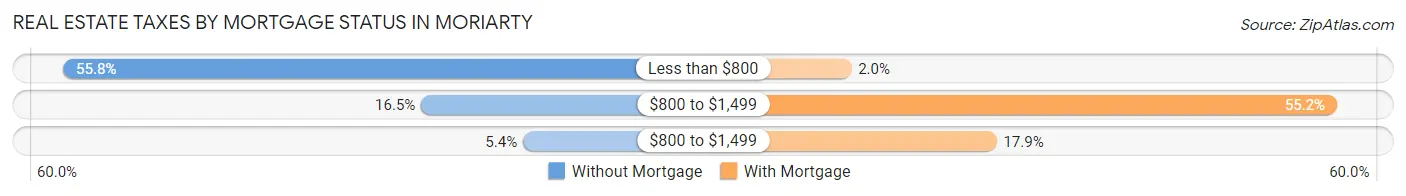 Real Estate Taxes by Mortgage Status in Moriarty