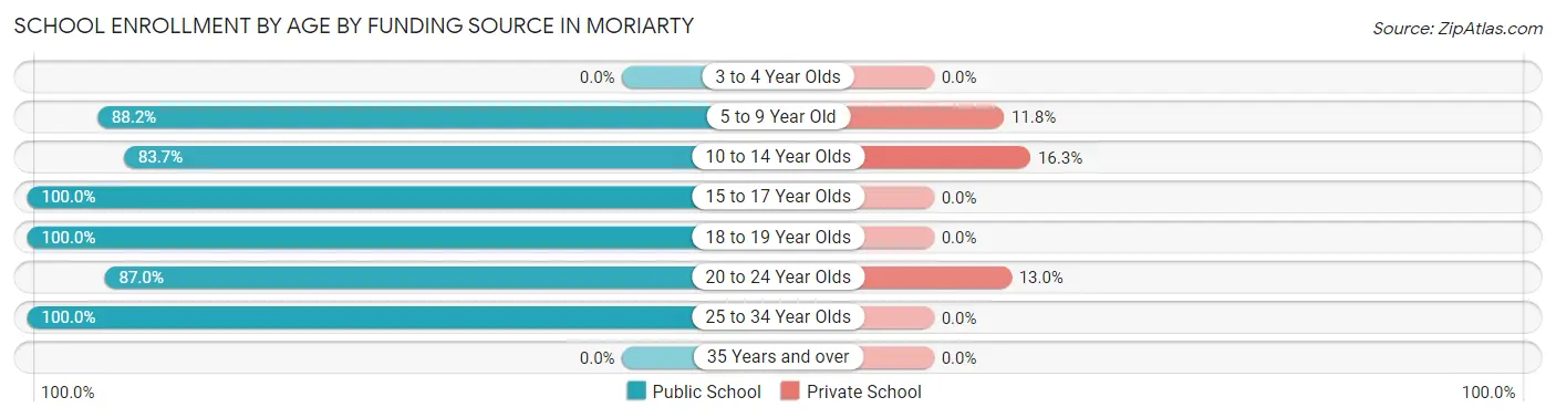School Enrollment by Age by Funding Source in Moriarty