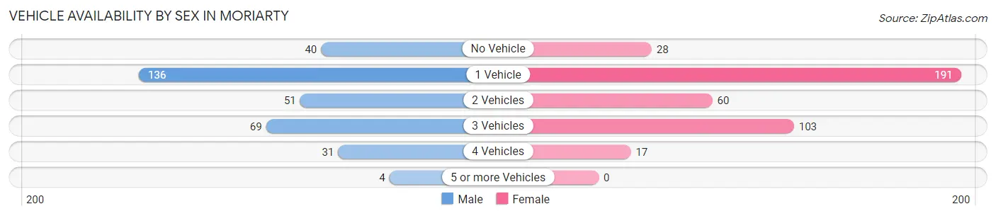 Vehicle Availability by Sex in Moriarty