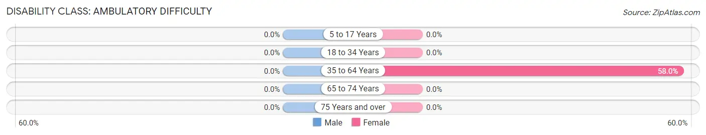 Disability in Morningside: <span>Ambulatory Difficulty</span>