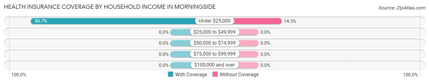 Health Insurance Coverage by Household Income in Morningside