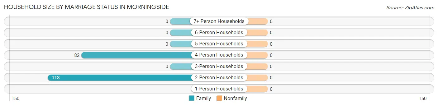 Household Size by Marriage Status in Morningside