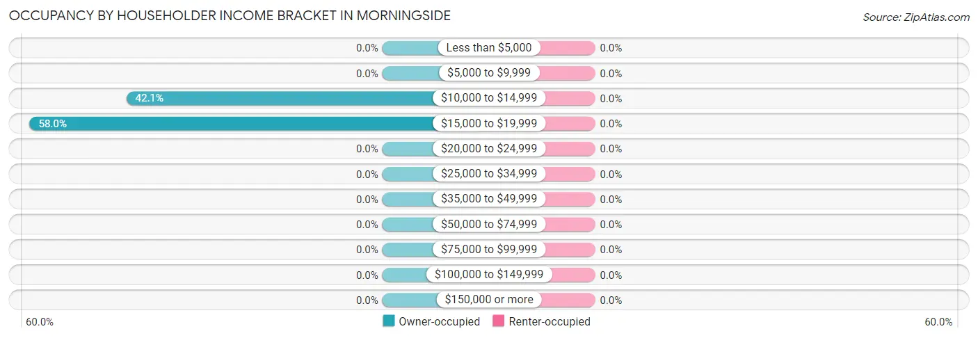 Occupancy by Householder Income Bracket in Morningside