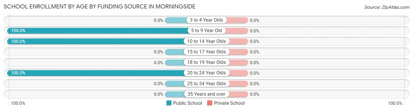 School Enrollment by Age by Funding Source in Morningside