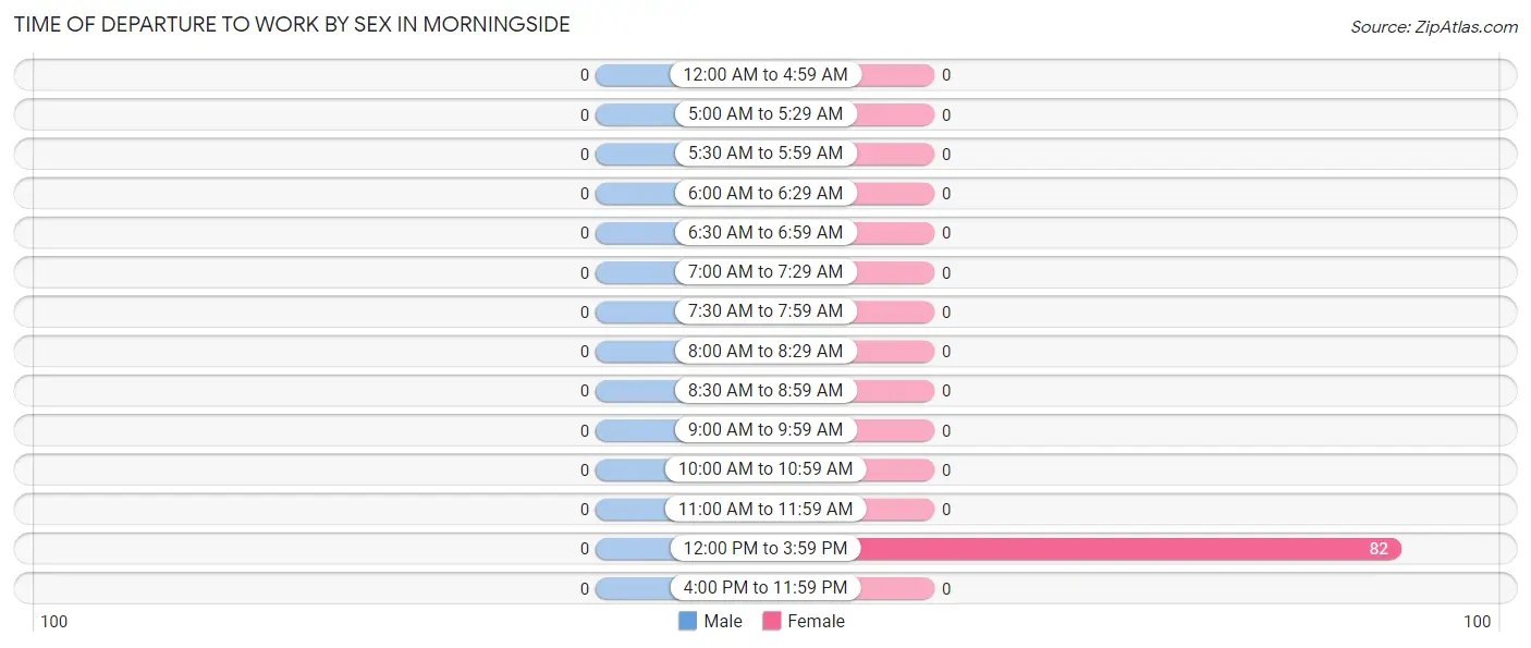 Time of Departure to Work by Sex in Morningside