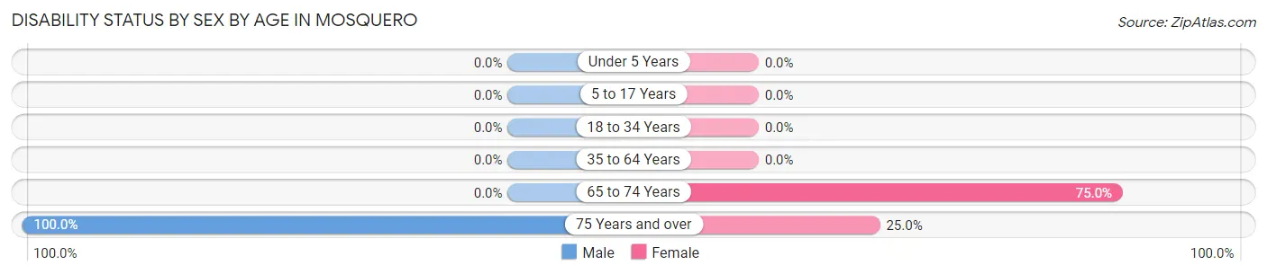 Disability Status by Sex by Age in Mosquero