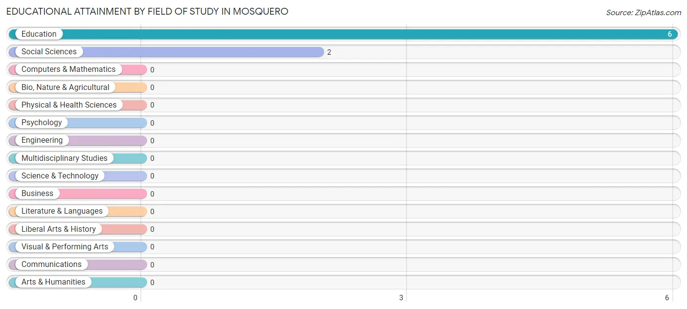 Educational Attainment by Field of Study in Mosquero