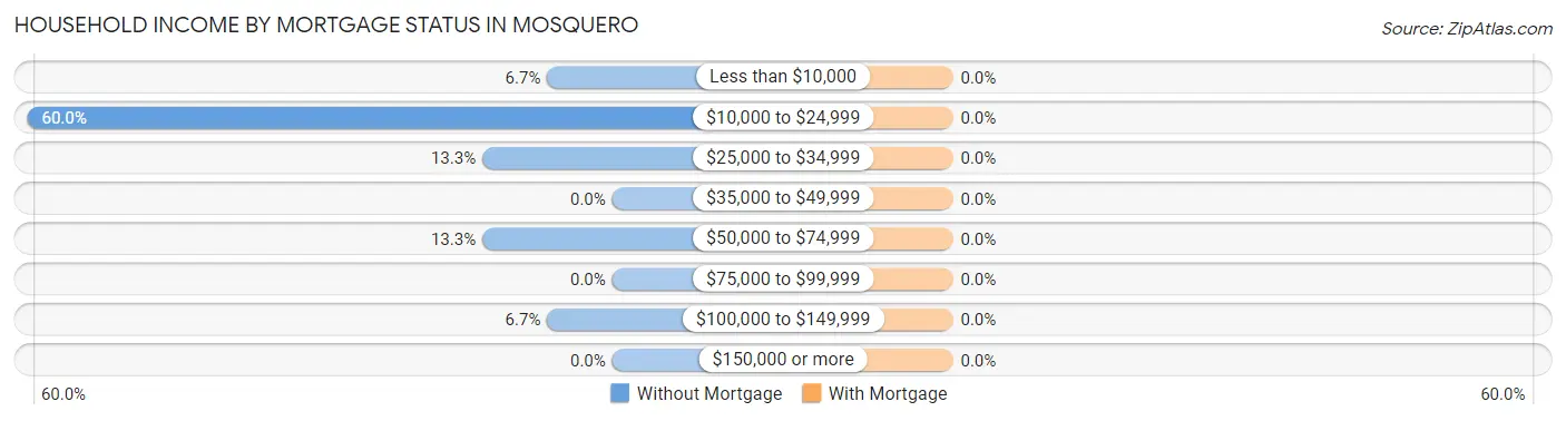 Household Income by Mortgage Status in Mosquero