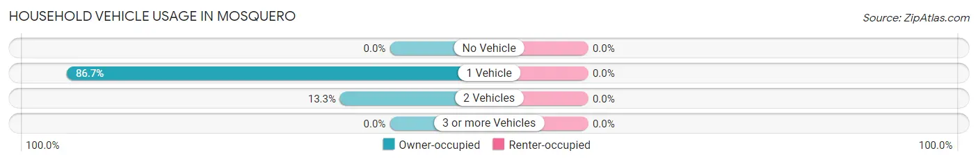 Household Vehicle Usage in Mosquero