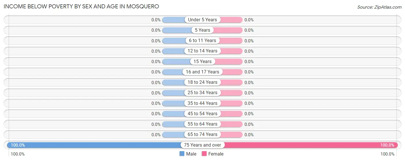 Income Below Poverty by Sex and Age in Mosquero