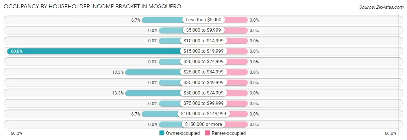 Occupancy by Householder Income Bracket in Mosquero