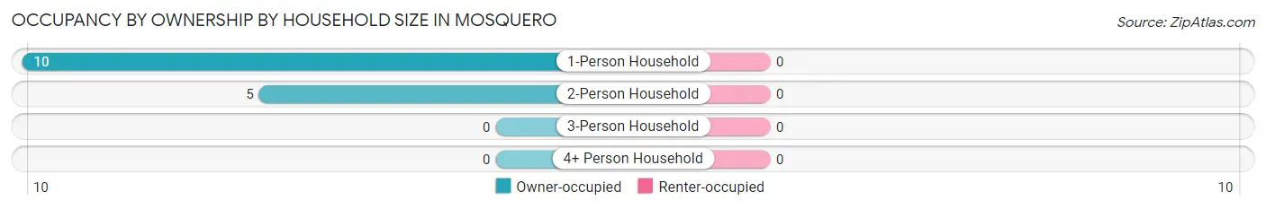 Occupancy by Ownership by Household Size in Mosquero