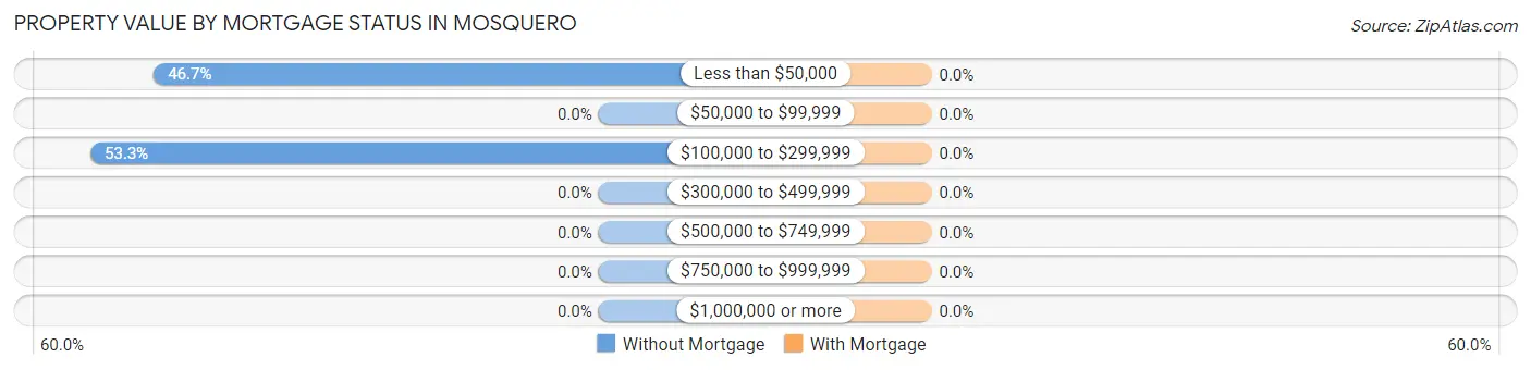 Property Value by Mortgage Status in Mosquero