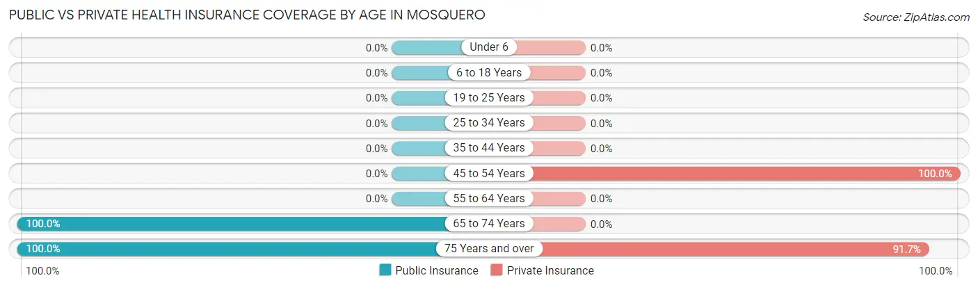 Public vs Private Health Insurance Coverage by Age in Mosquero