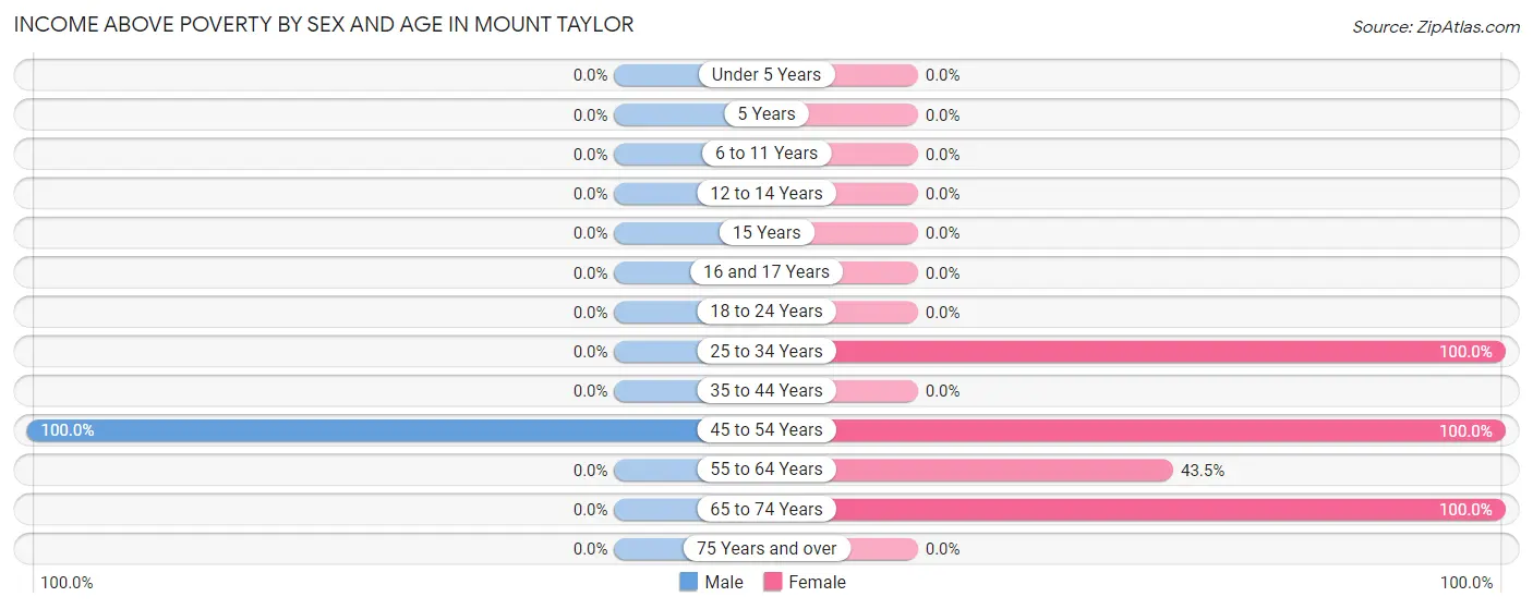 Income Above Poverty by Sex and Age in Mount Taylor