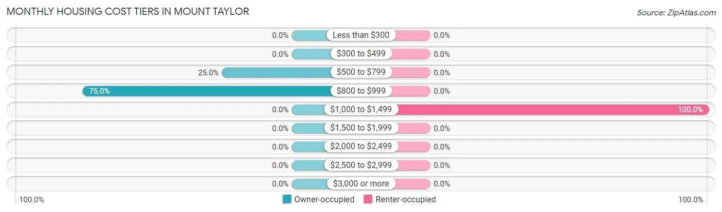Monthly Housing Cost Tiers in Mount Taylor