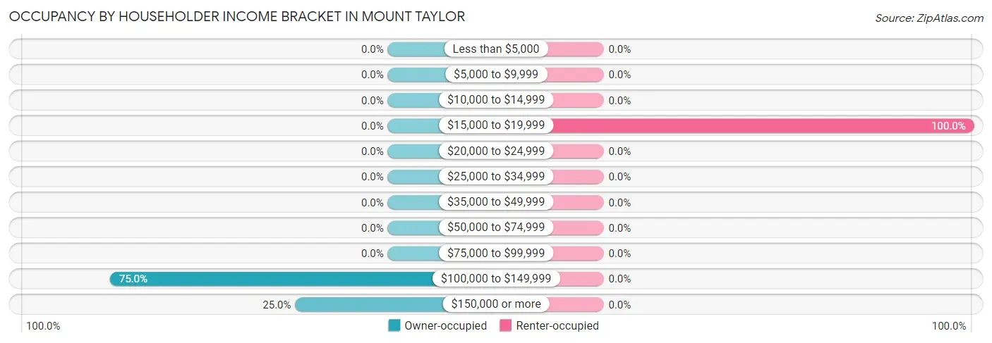 Occupancy by Householder Income Bracket in Mount Taylor
