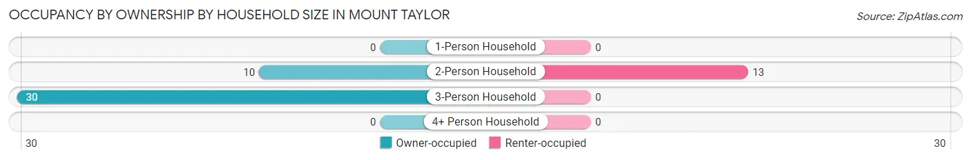 Occupancy by Ownership by Household Size in Mount Taylor