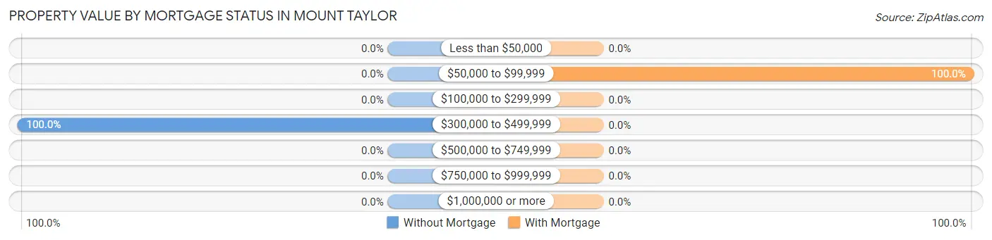 Property Value by Mortgage Status in Mount Taylor
