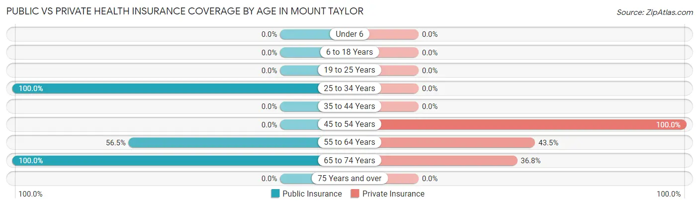Public vs Private Health Insurance Coverage by Age in Mount Taylor