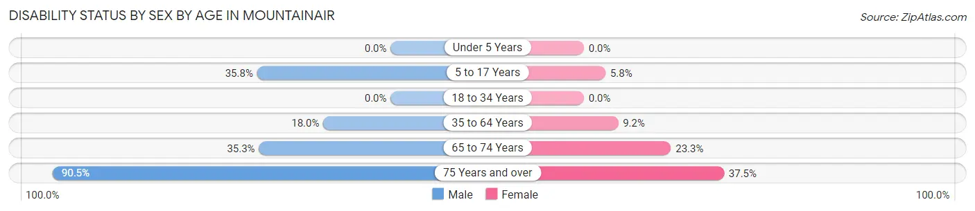 Disability Status by Sex by Age in Mountainair
