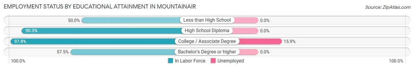 Employment Status by Educational Attainment in Mountainair