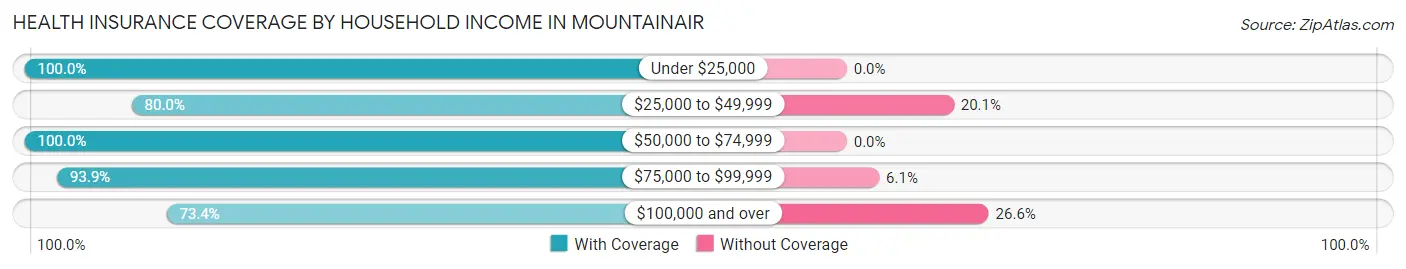 Health Insurance Coverage by Household Income in Mountainair