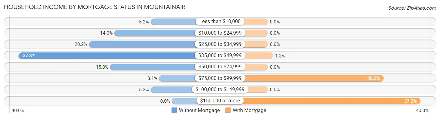 Household Income by Mortgage Status in Mountainair