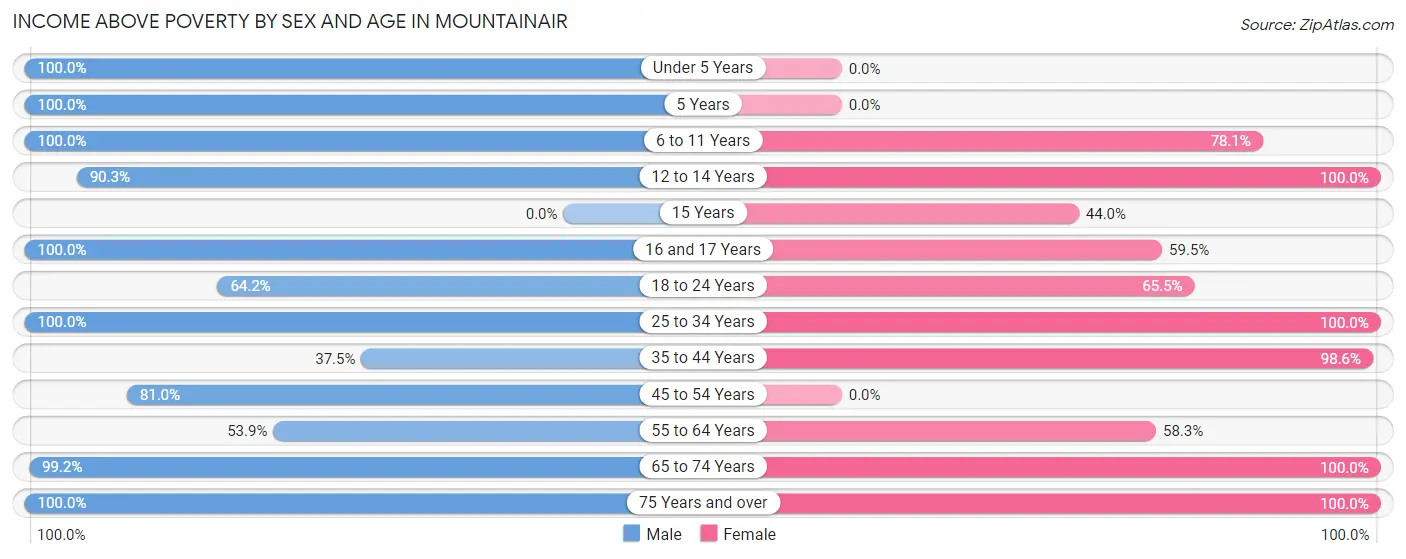 Income Above Poverty by Sex and Age in Mountainair
