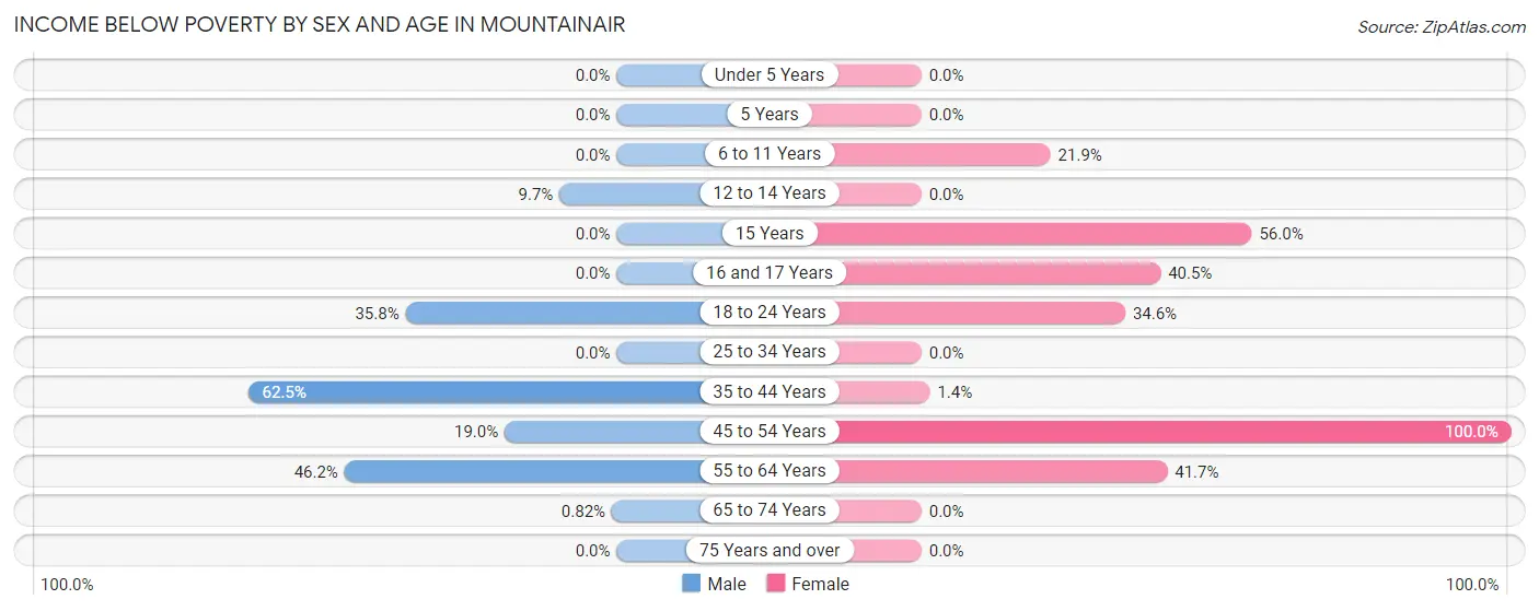 Income Below Poverty by Sex and Age in Mountainair