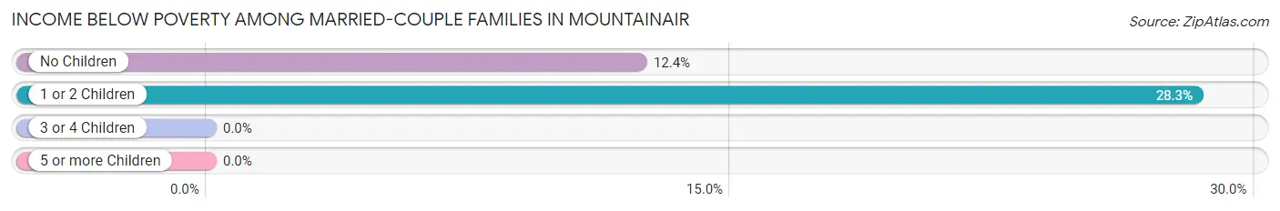 Income Below Poverty Among Married-Couple Families in Mountainair