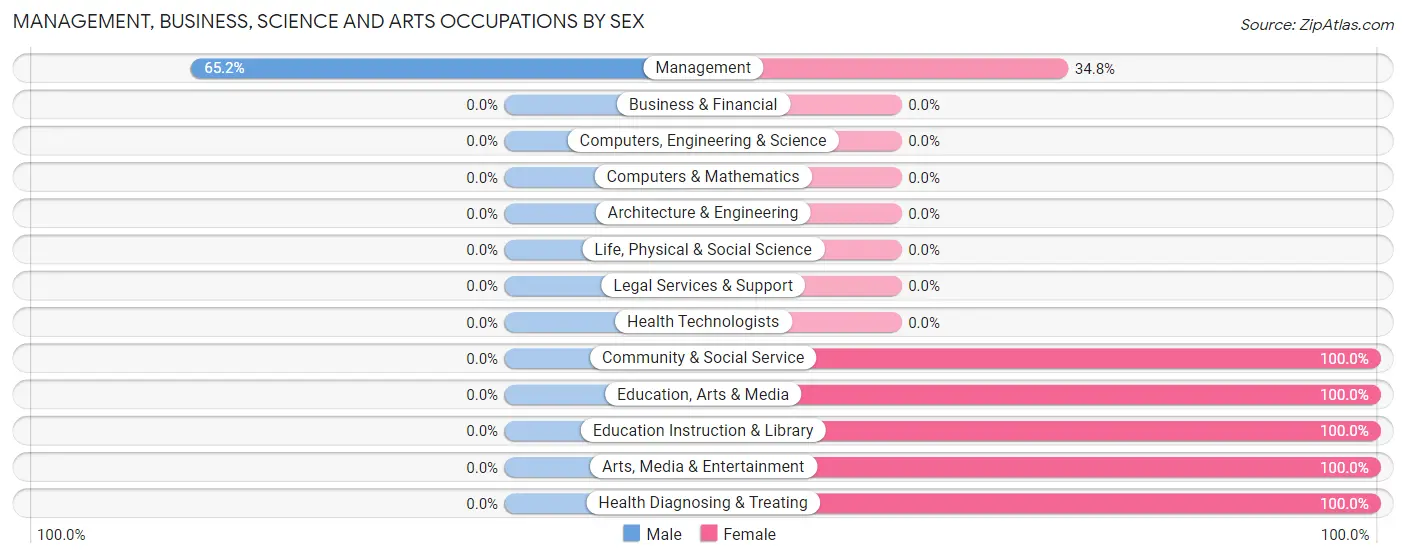 Management, Business, Science and Arts Occupations by Sex in Mountainair