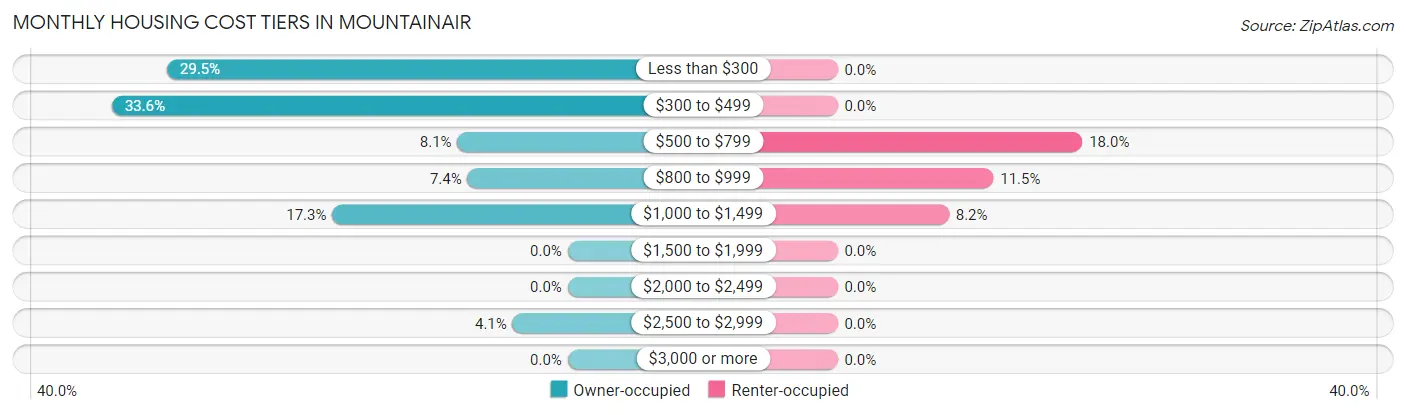 Monthly Housing Cost Tiers in Mountainair