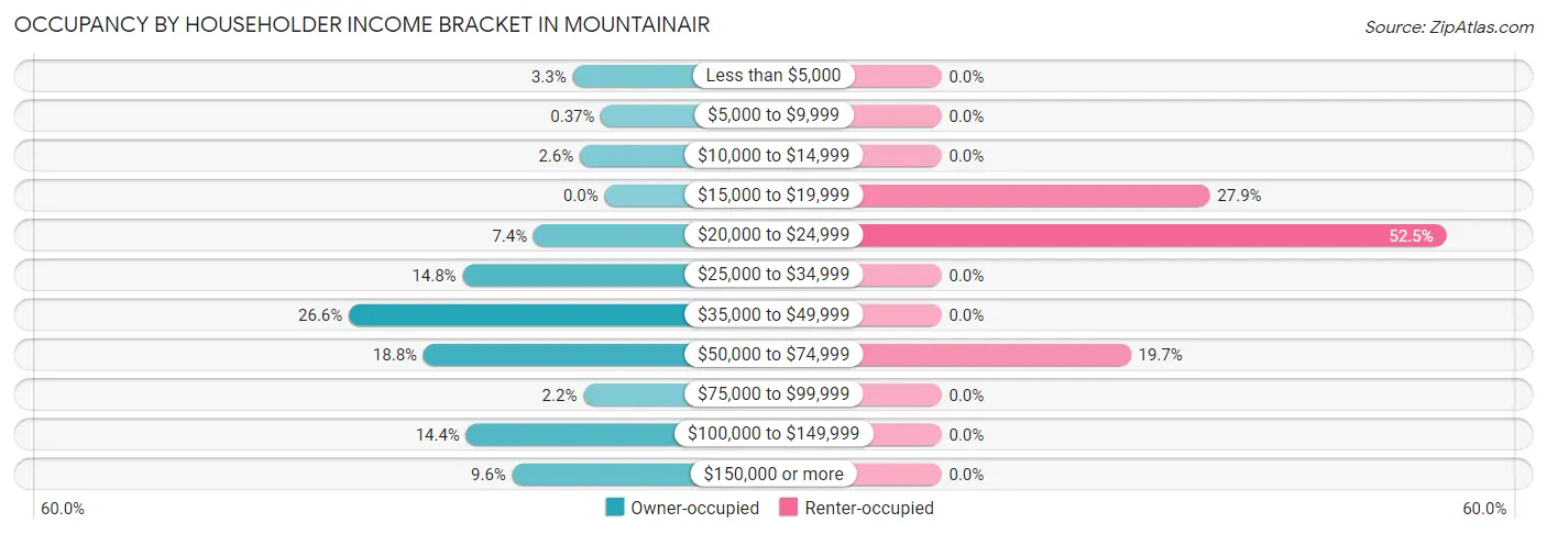 Occupancy by Householder Income Bracket in Mountainair
