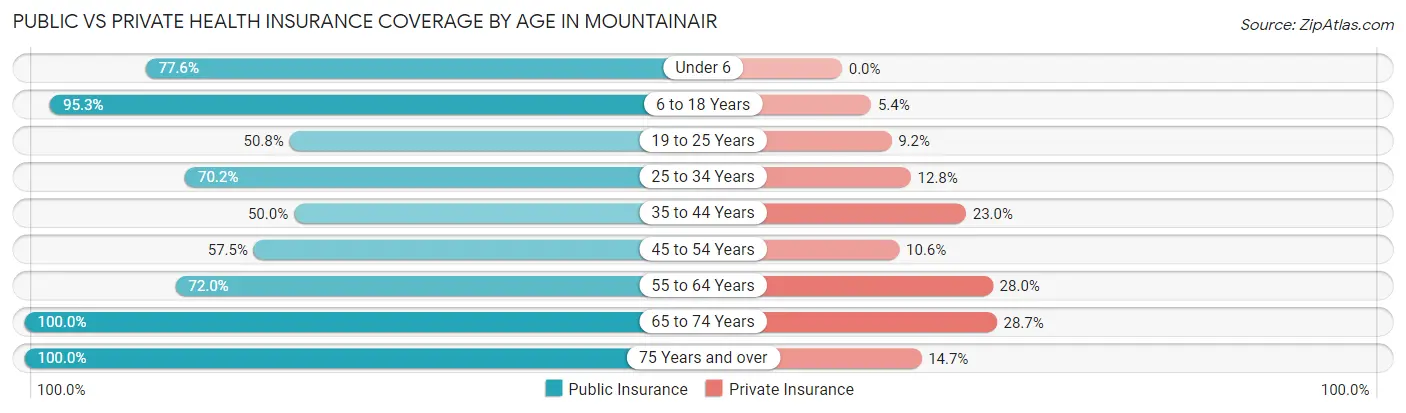 Public vs Private Health Insurance Coverage by Age in Mountainair