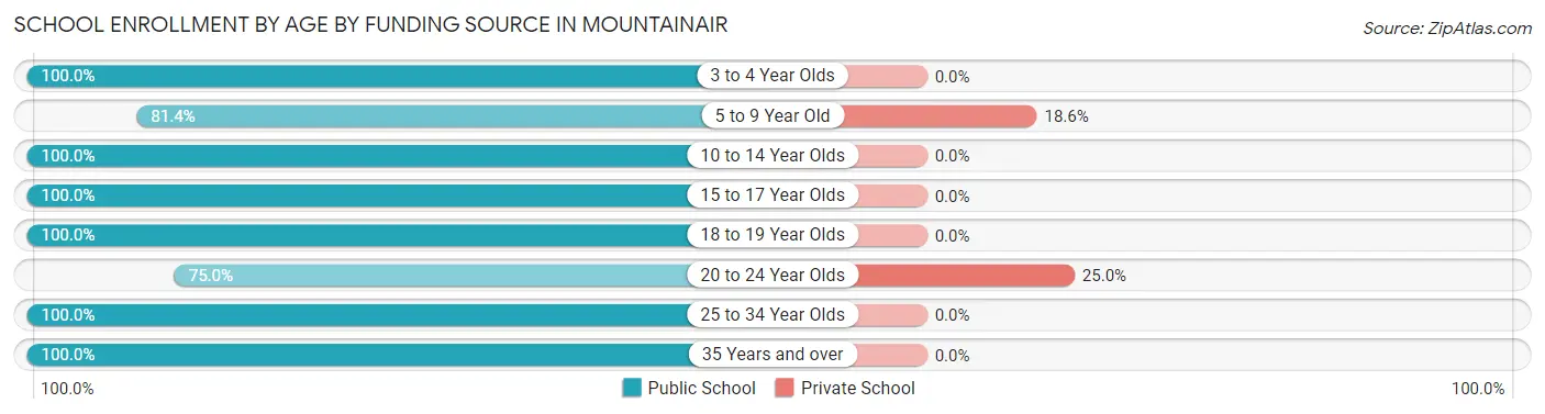School Enrollment by Age by Funding Source in Mountainair
